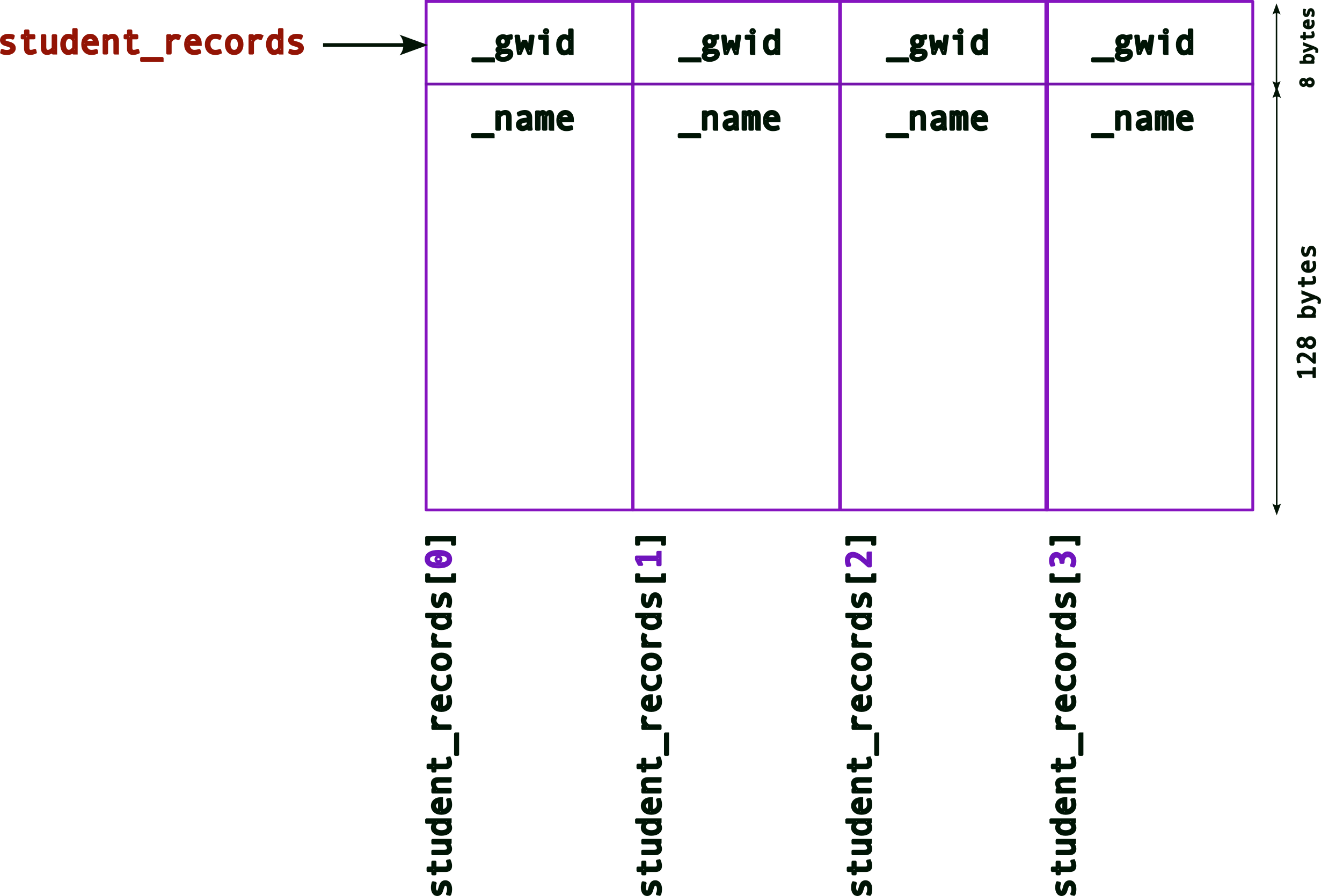 memory layouts, pointers, etc.