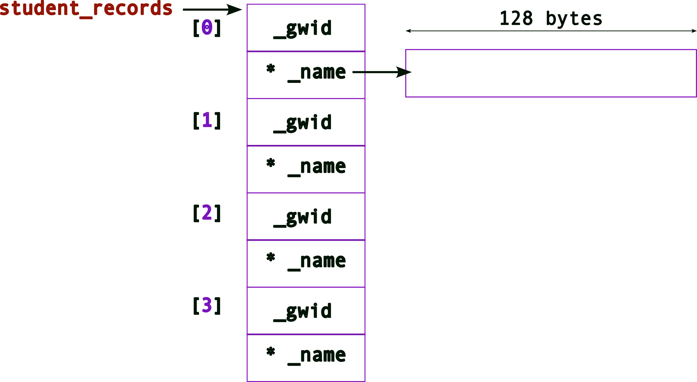 memory layouts, pointers, etc.