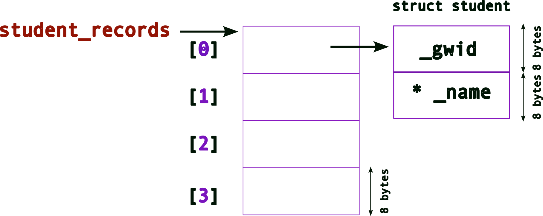 memory layouts, pointers, etc.